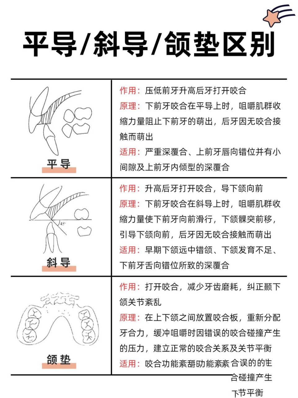 平导,斜导,合垫的区别