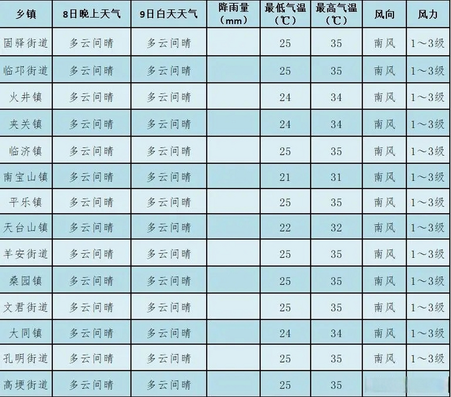 【#邛崃气象# 】邛崃市气象台7月8日16时发布天气预报:预计我市7月8日