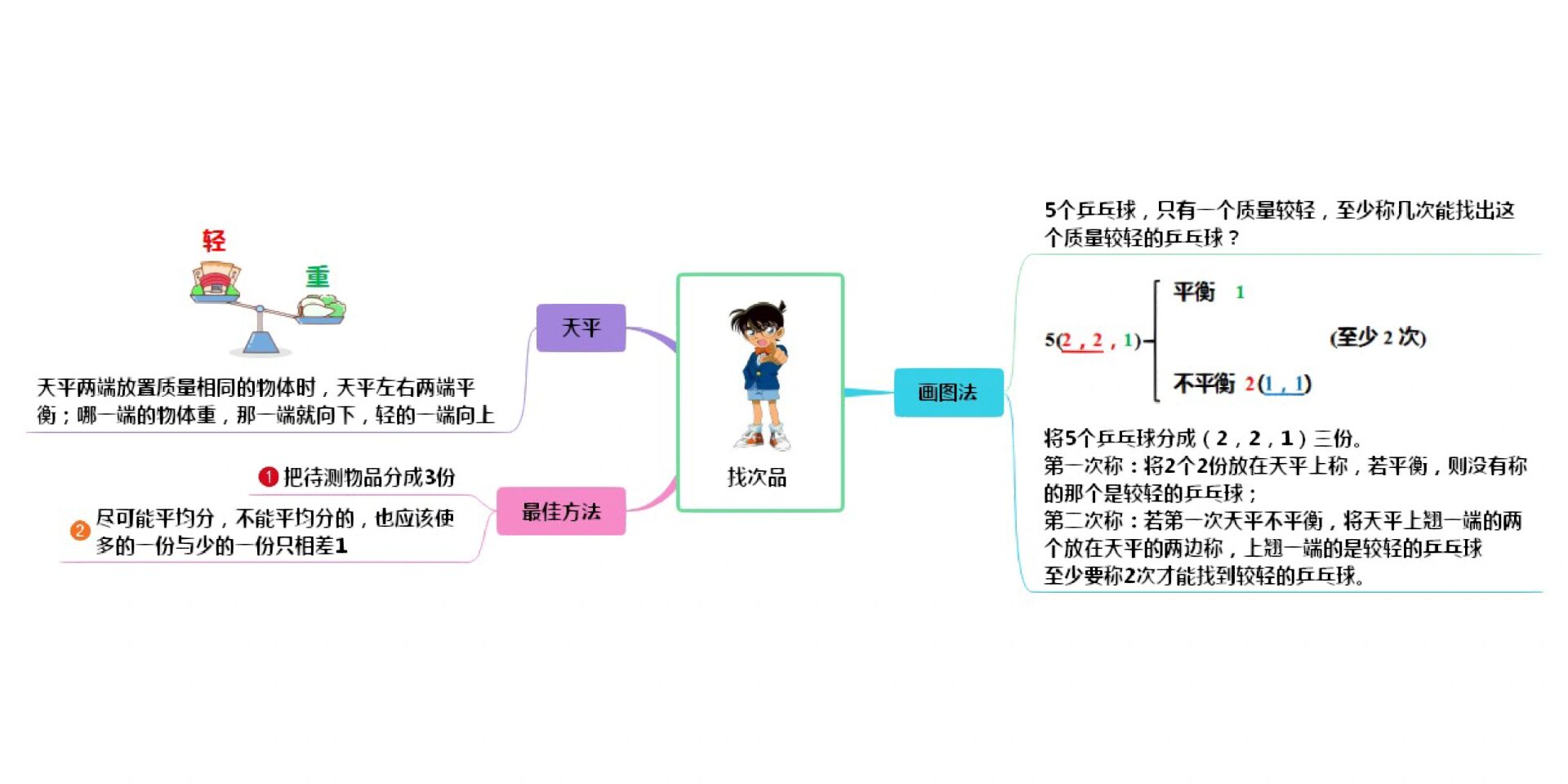小学数学思维导图