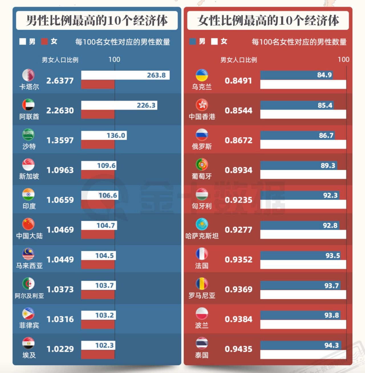 全球男女比例统计:哪里男性/女性占比最高
