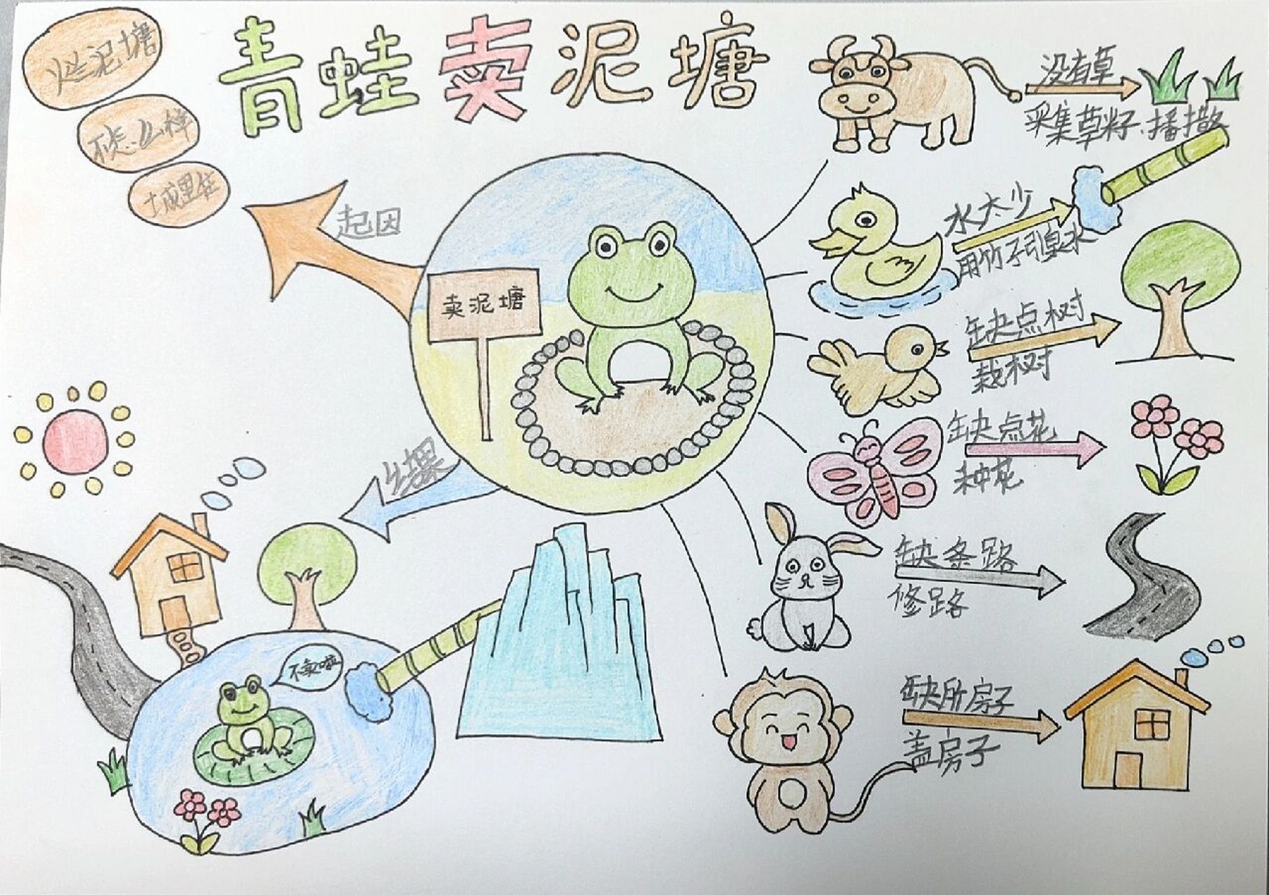 青蛙卖泥塘思维导图 孩子的期末作业,青蛙卖泥塘思维导图
