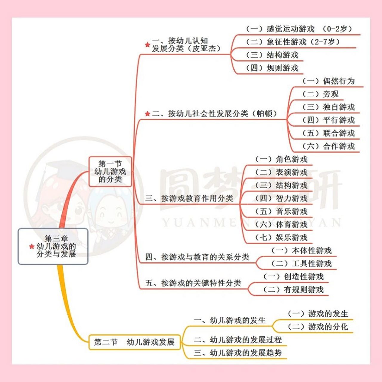 841幼儿游戏各章思维导图梳理来啦! "复习有遗漏?背了记不住?