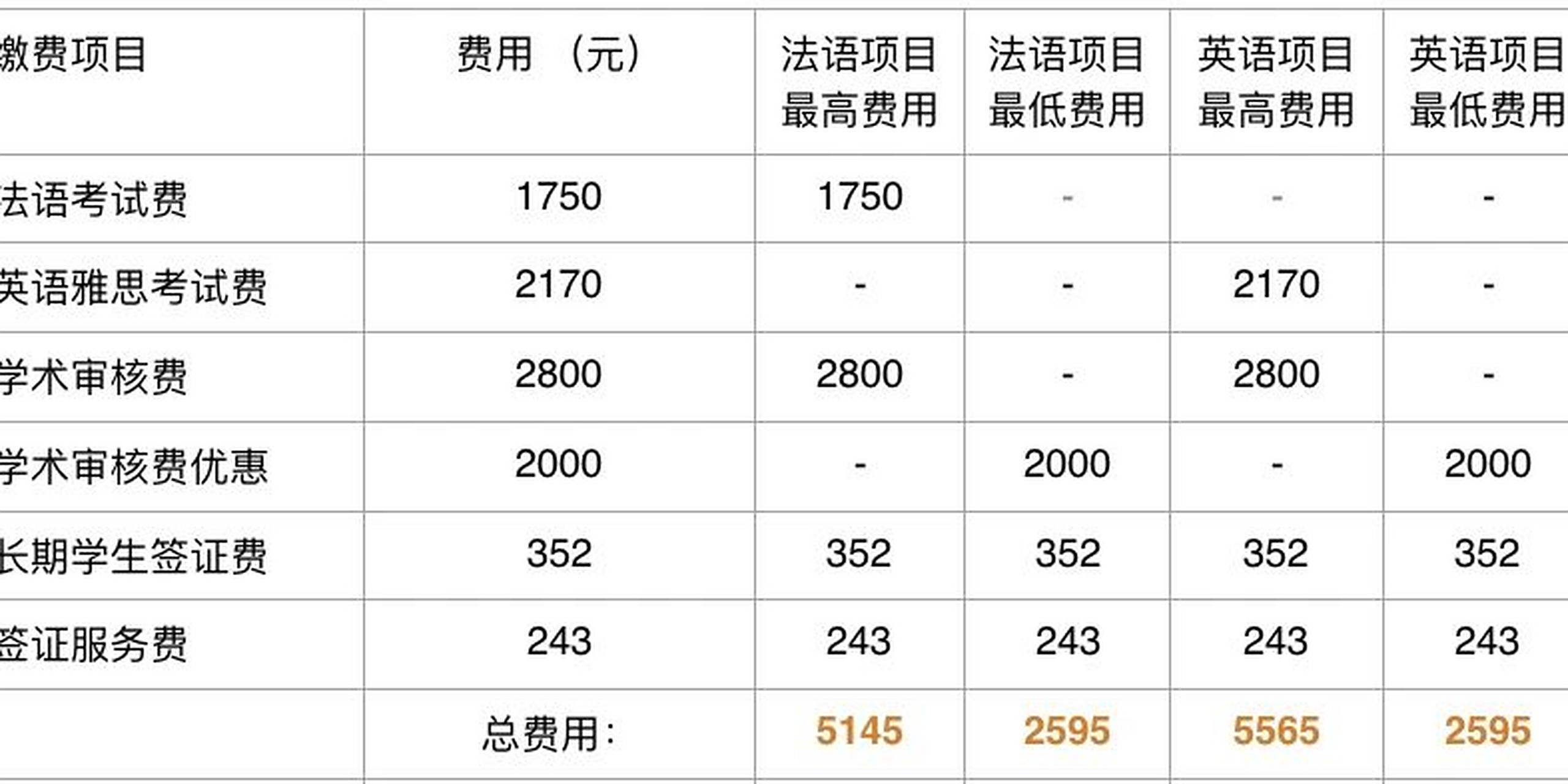 法国留学签证费用是多少?