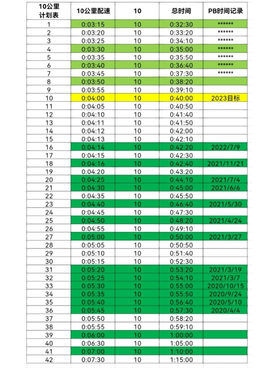 10公里配速表 上半年放弃了所有全马的活动,有时间练练十公里 十公里