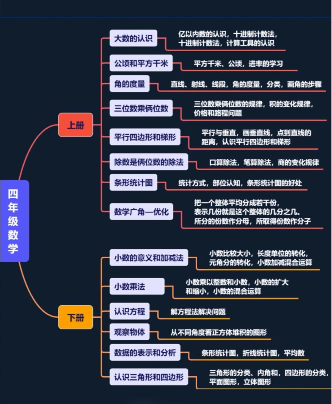 小学阶段数学知识框架 小学北师大版数学知识点汇总    时间