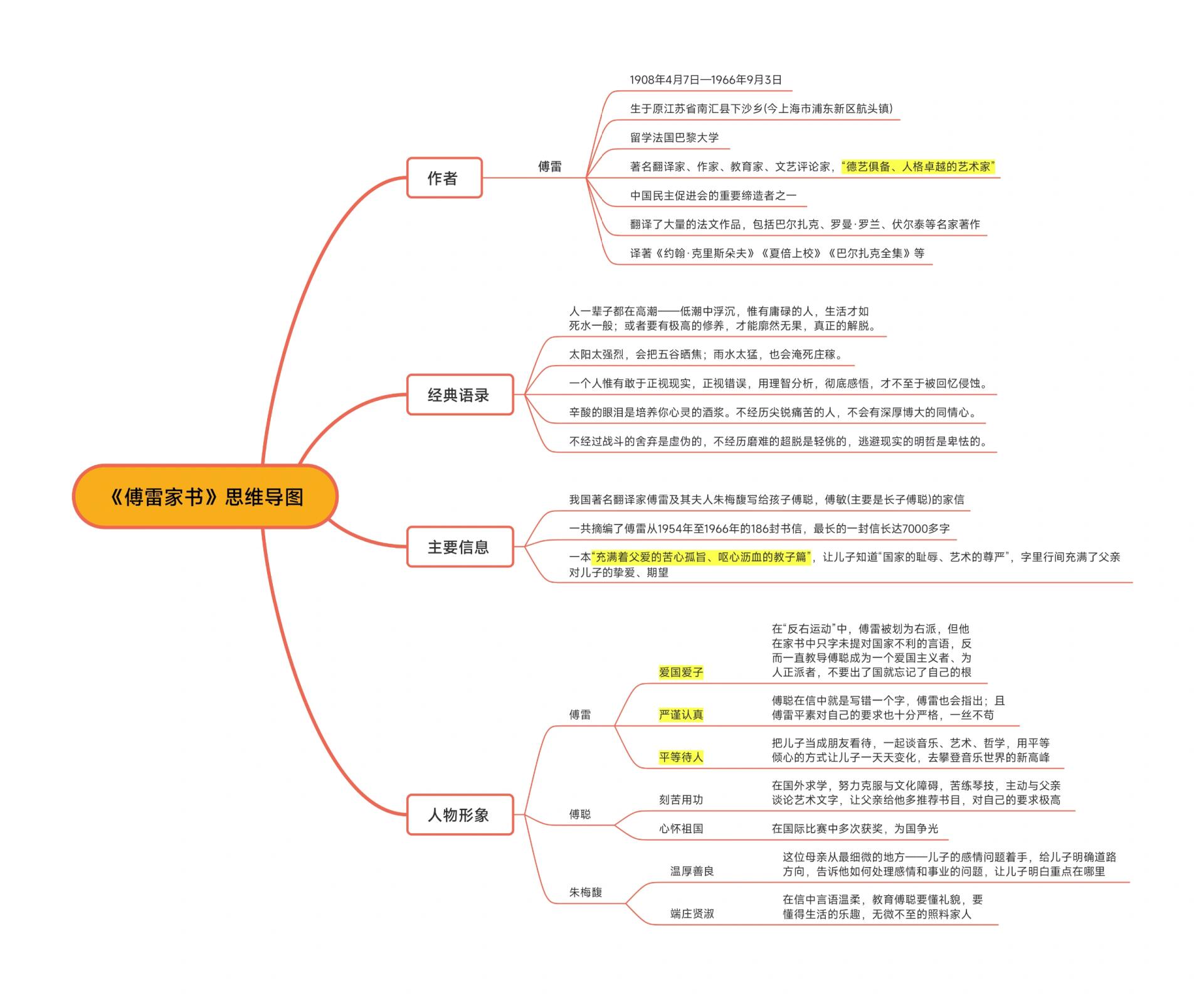 傅雷家书思维导图读书笔记
