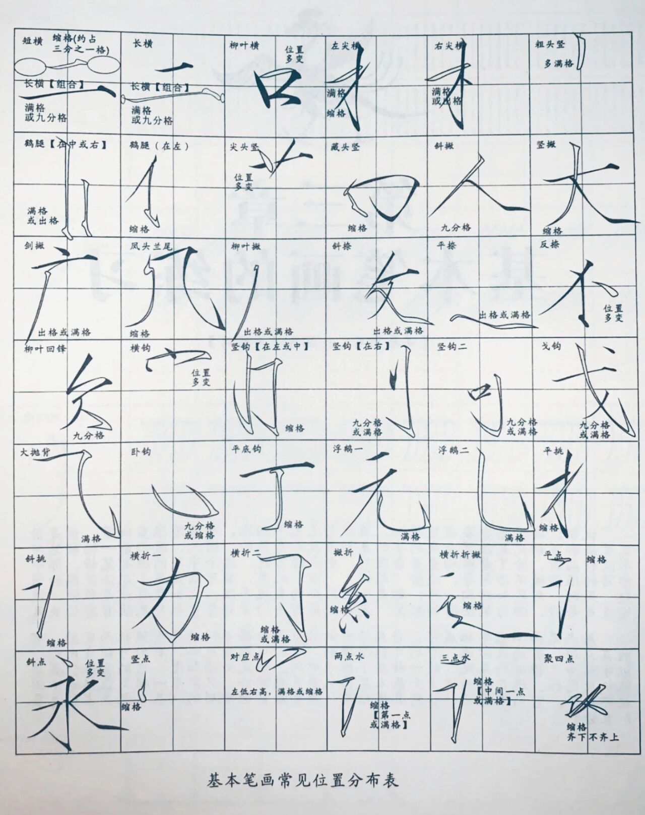 瘦金体基本笔画占位分布总表 42种