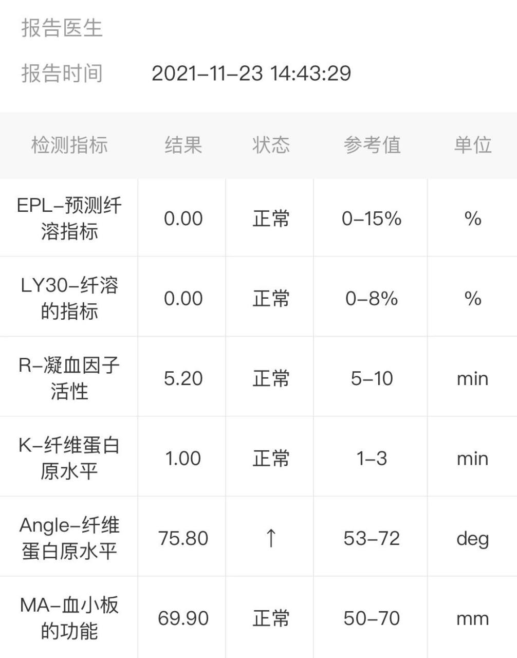 生化妊娠之谜(血栓弹力图:纤维蛋白原高) 水平偏高什么原因造成,怎么