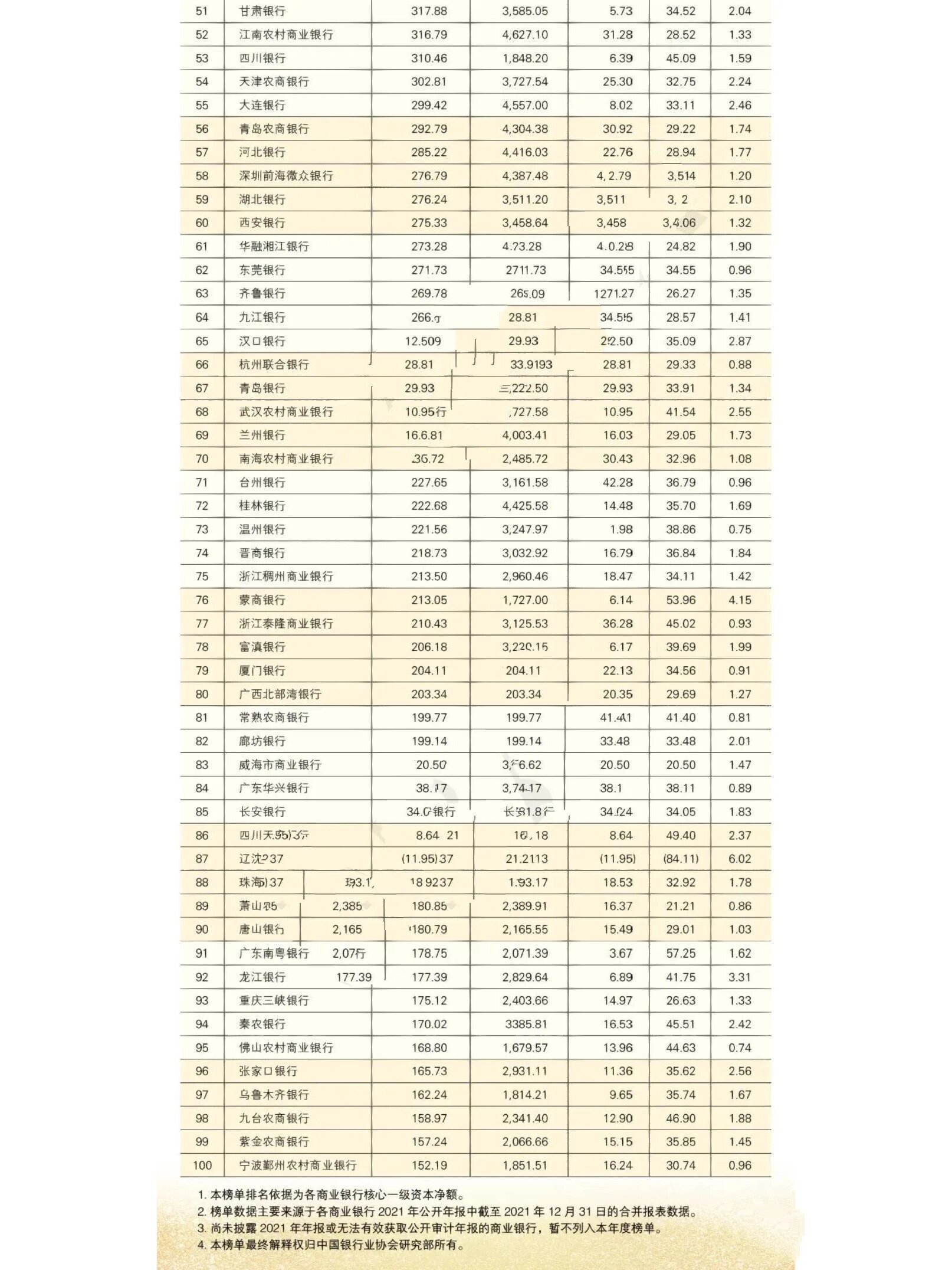 2022年中国银行业100强名单 2022年中国银行业100强榜单出炉,这是中国