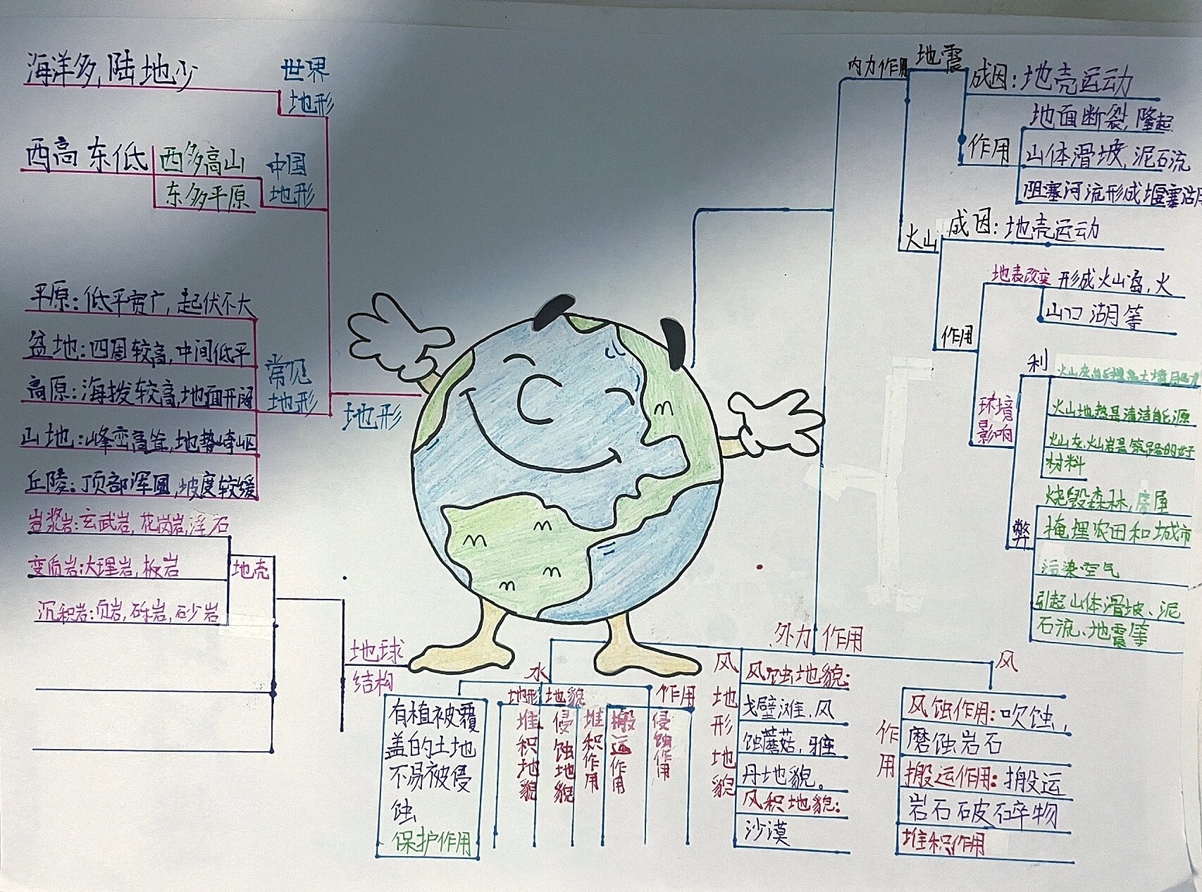 爱护地球思维导图内容图片