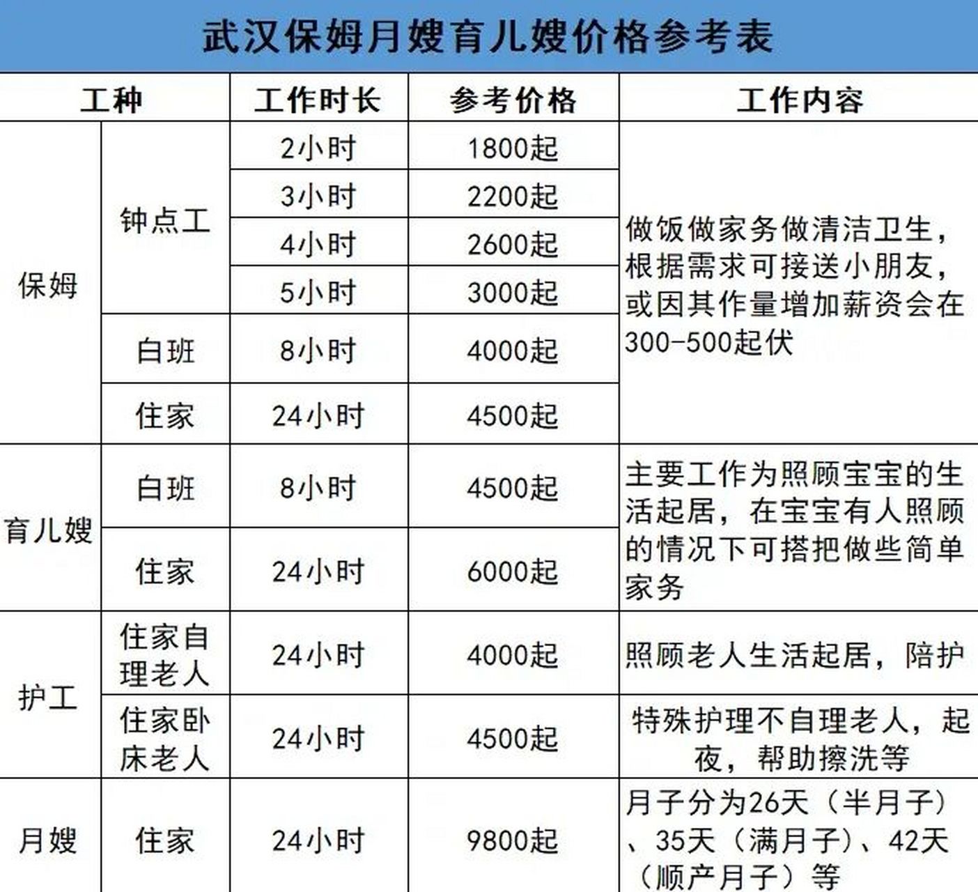 最新武汉家政保姆育儿嫂月嫂价格表99 武汉家政市场最新保姆育儿嫂