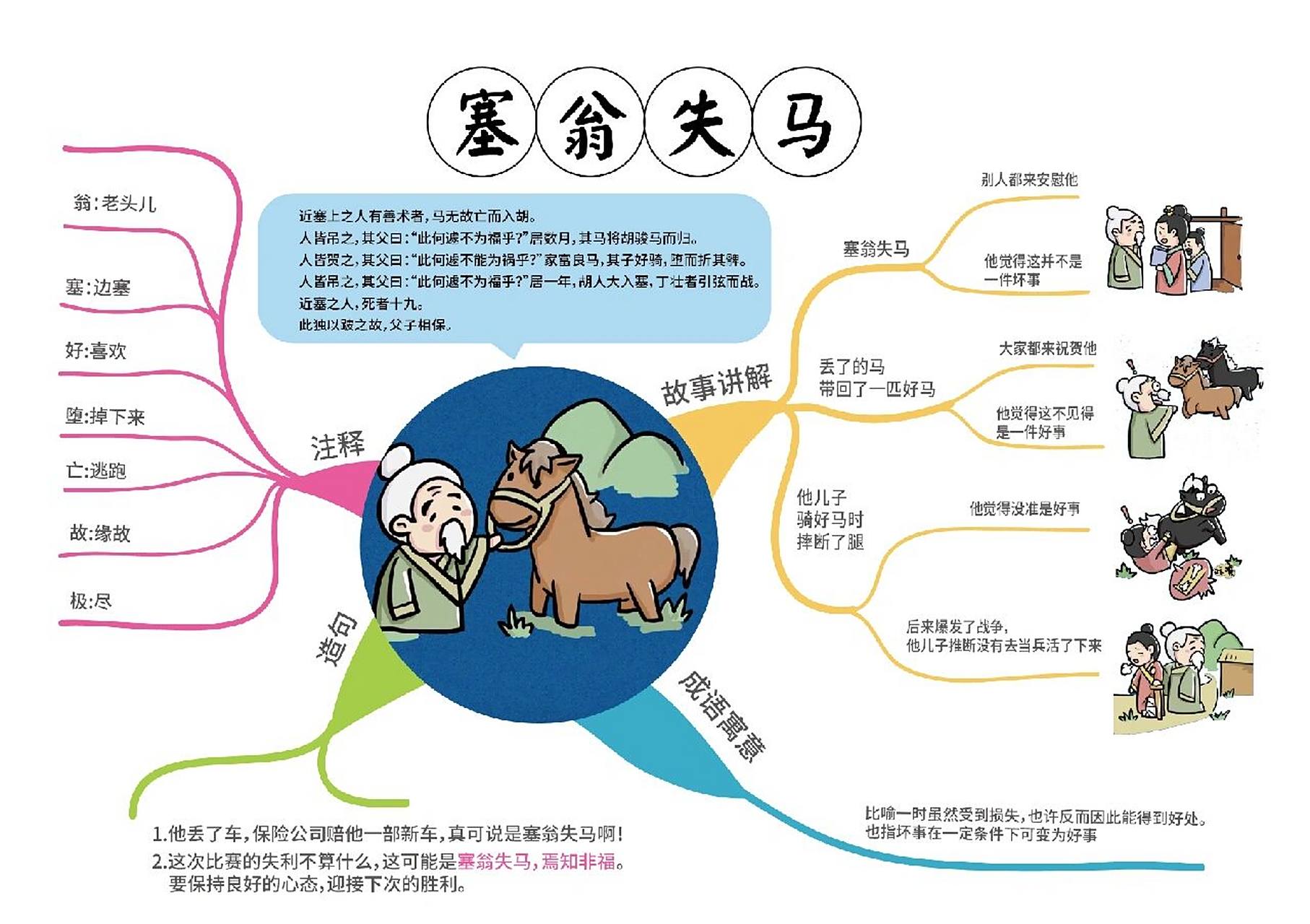 三年级成语寓言故事《塞翁失马》思维导图