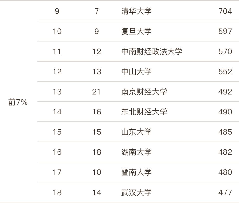 武汉政法财经大学排名第几(武汉财经政法学院是不是重点大学)