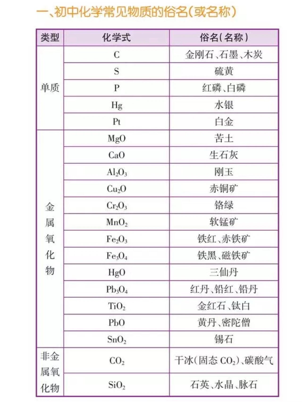 化学物质分类