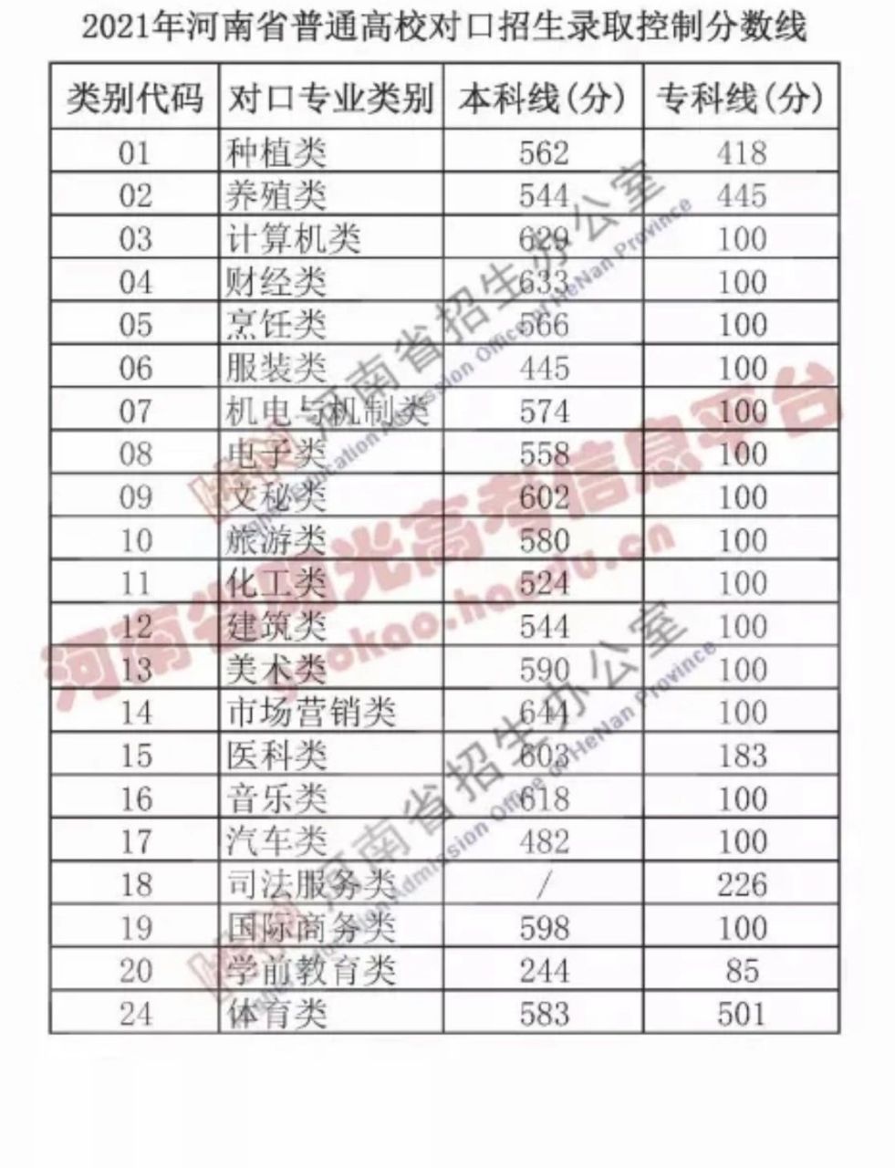 河南高考分数线21年图片