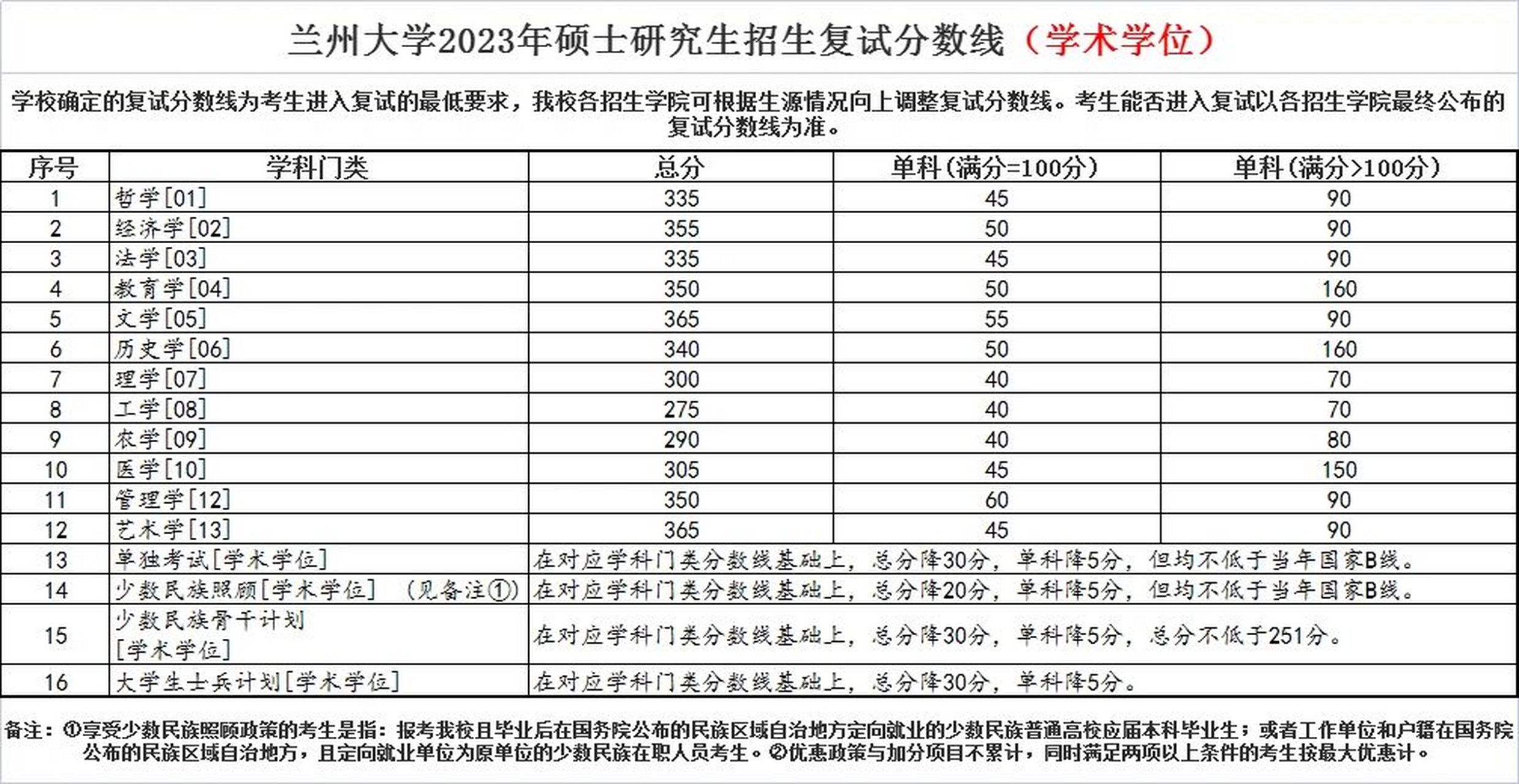 【34所985】兰州大学2023复试分数线