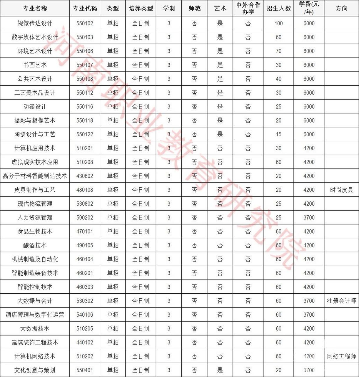 河南轻工职业学院学费图片