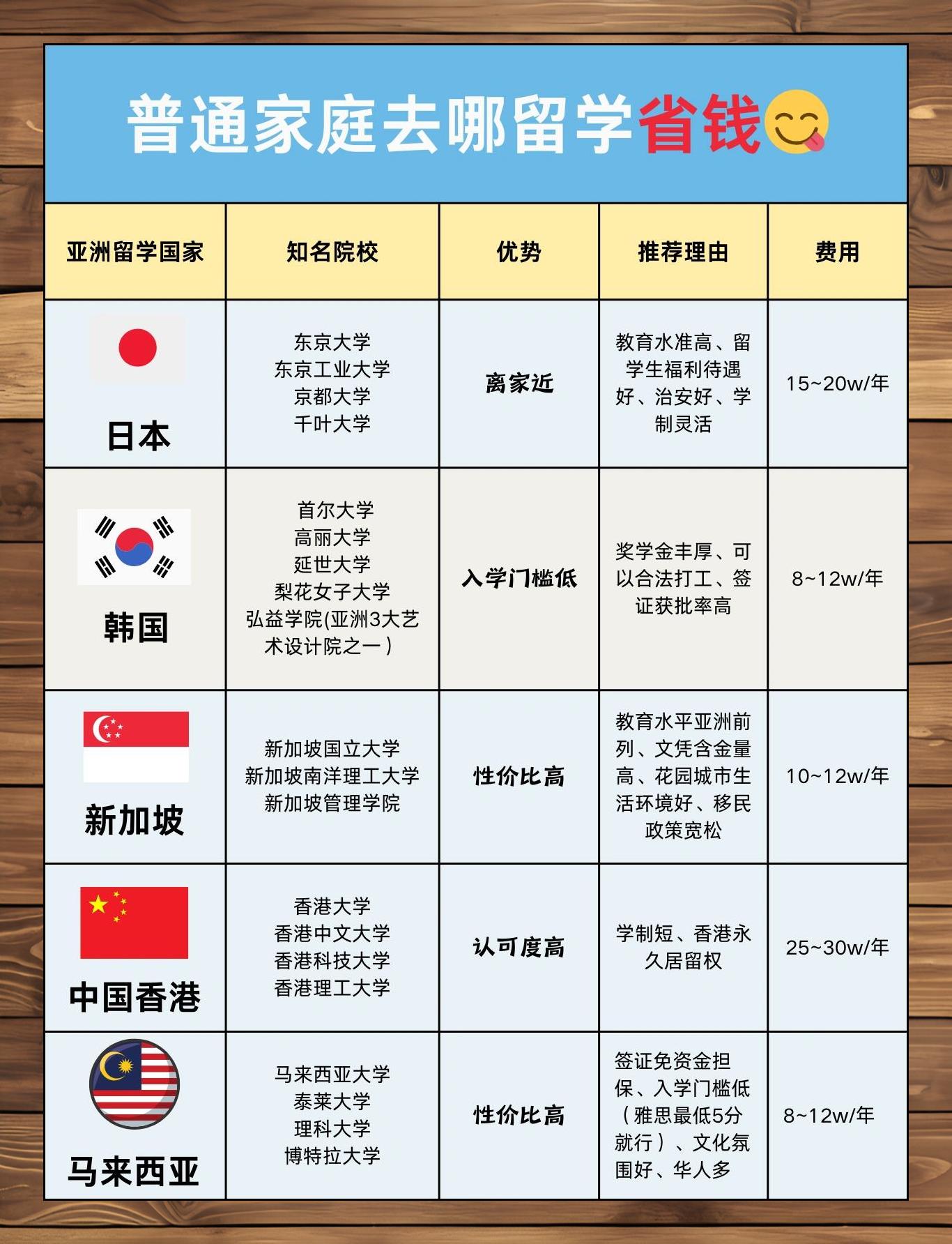 亚洲留学省钱攻略:普通家庭优选国家