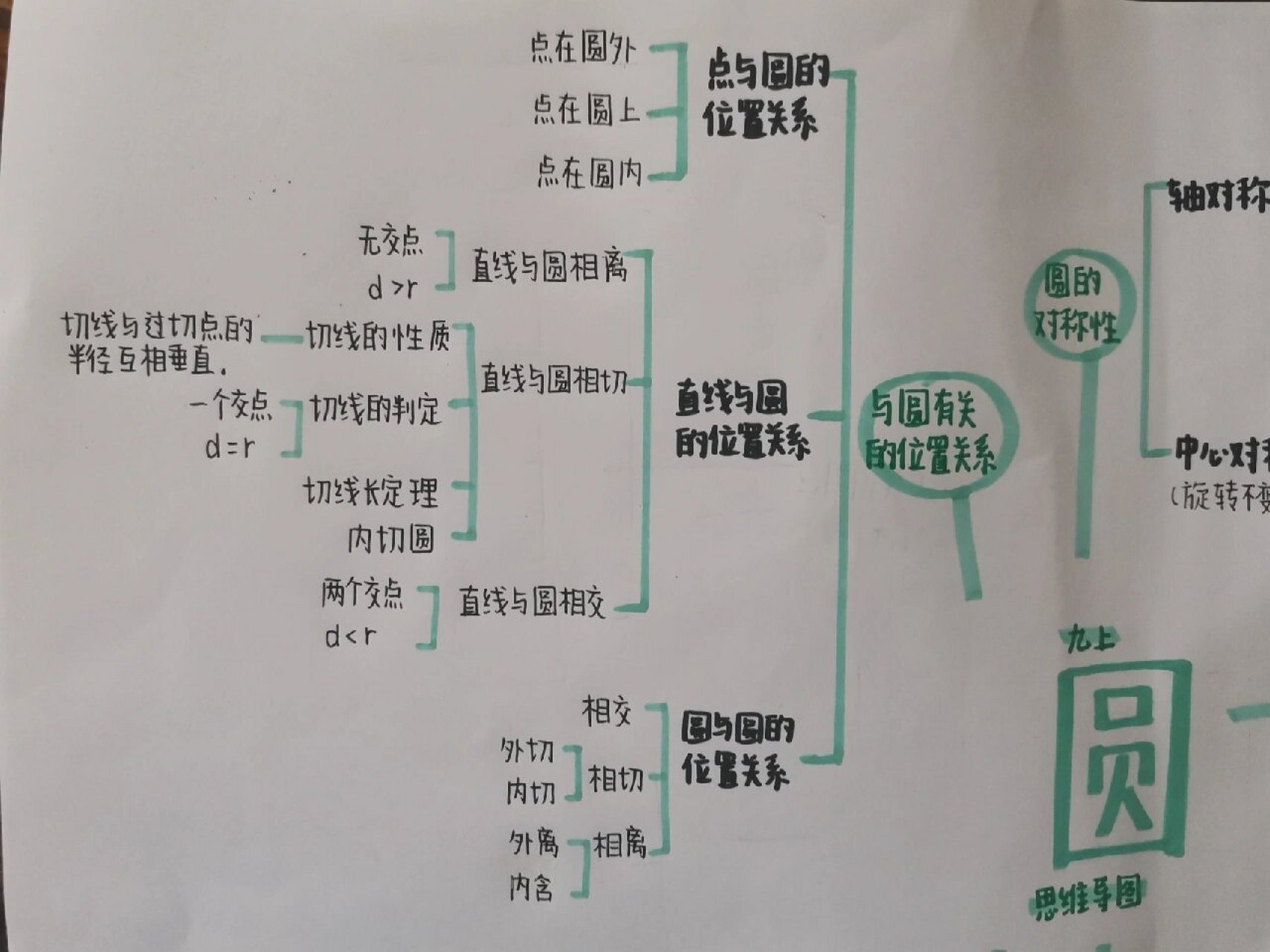 数学九上圆思维导图图片