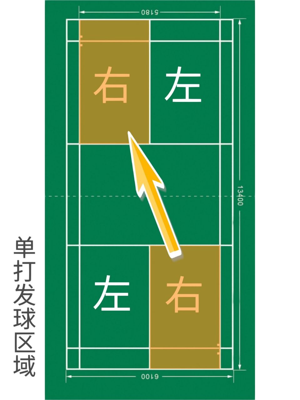 羽毛球单打规则边界线图片