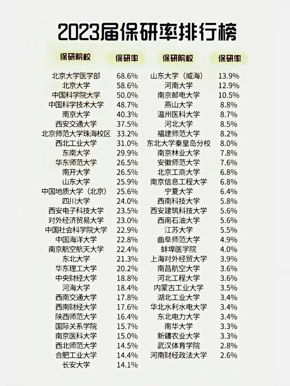 2023年高校保研率排名.北京大学高达58