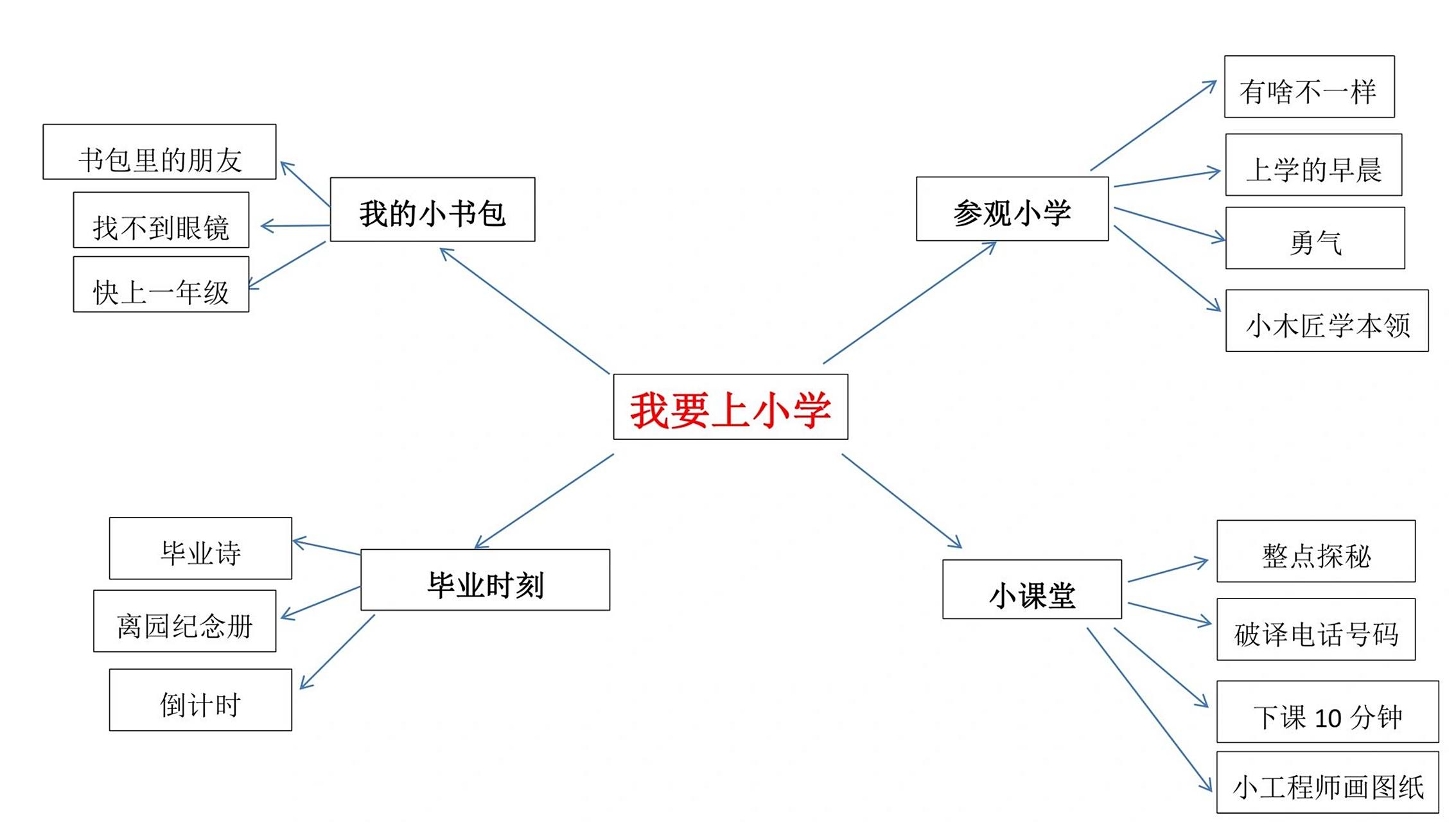 大班主题网络图我要上小学 大班主题网络图我要上小学