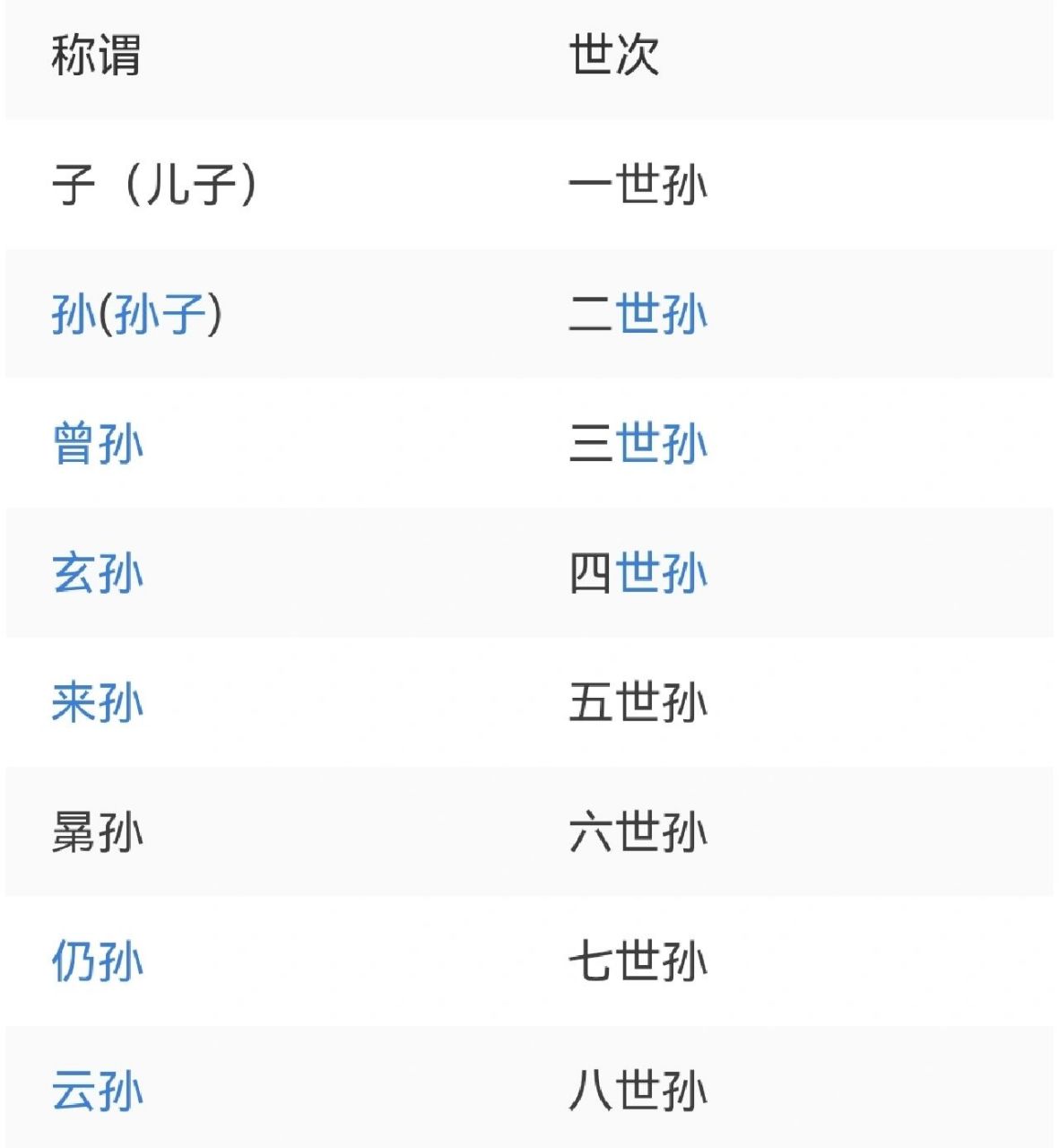 重孙和曾孙的先后顺序 看节目看到老人说自家重孙,突然就想不起重孙和