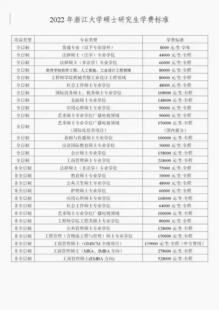 浙江大学2022年硕士研究生学费浙江大学2022年硕士研究生学费