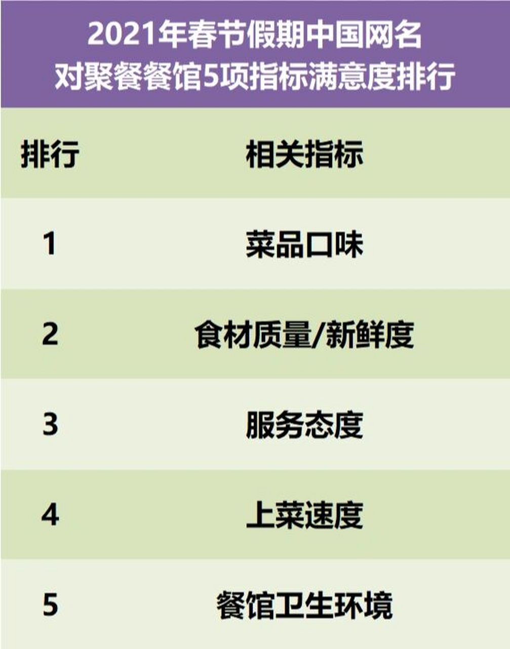 2021年春节网名对聚餐餐馆5项指标排行 《餐饮大数据》的原始数据均