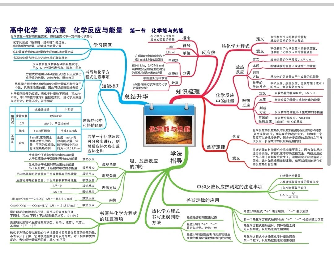高二—选修四(化学反应原理)思维导图