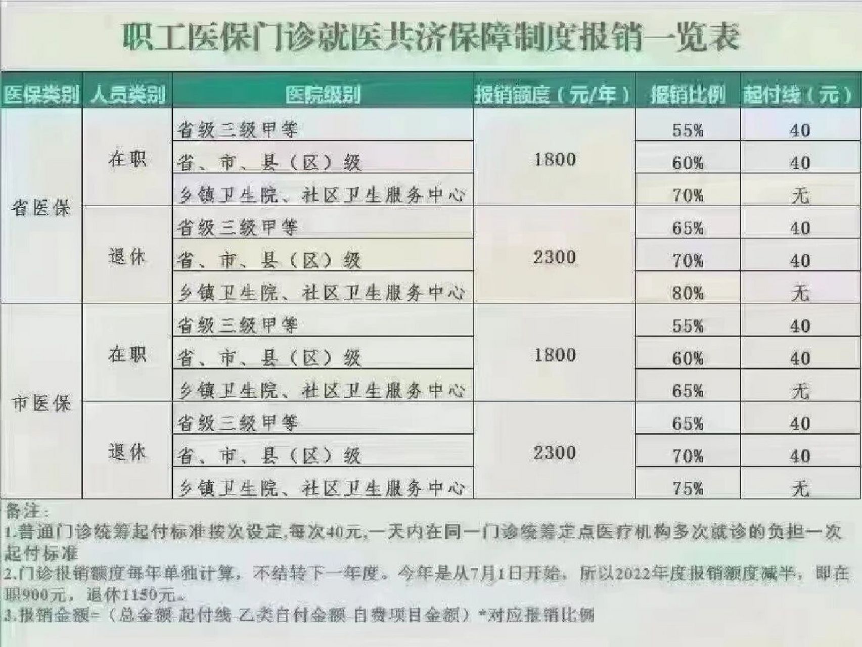 最新97鄭州市直河南省直醫保門診報銷解讀 鄭州市門診統籌執行全省