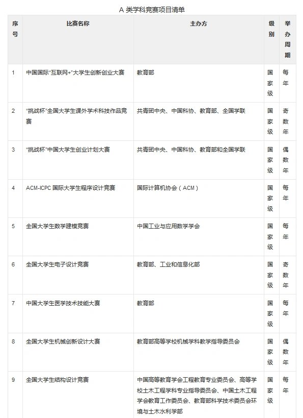 大学生a类学科竞赛名单