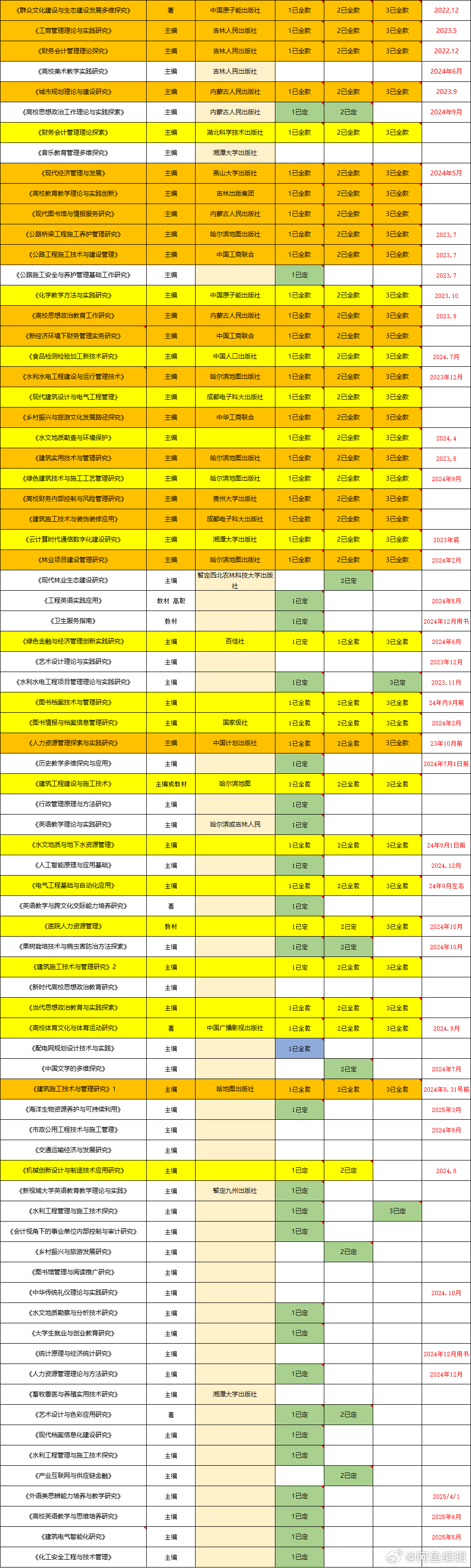 专利转让,周期 3