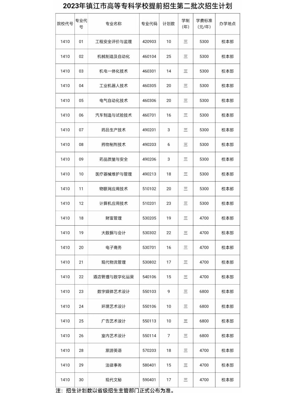 2023年镇江高等专科学校单招二轮招生计划