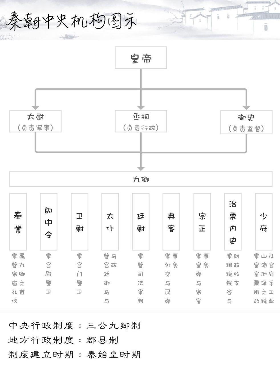 秦朝到清朝的中央官制整理