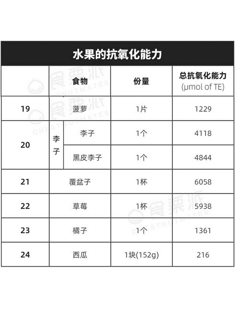 9181种食物的抗氧化能力榜单,爱美的女生进 91抗氧化一直是个热门