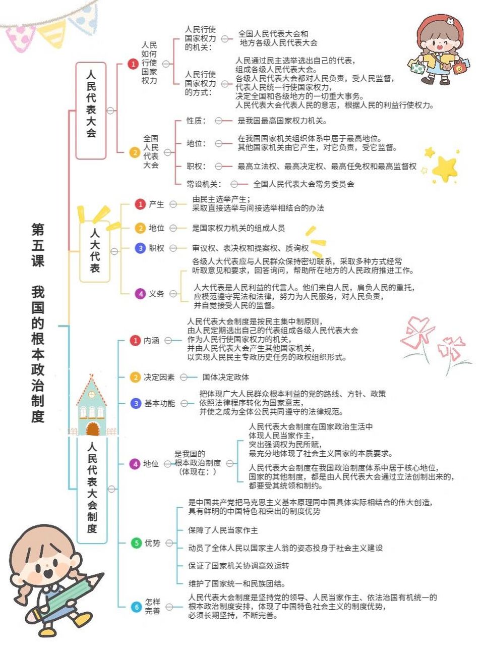 高中政治 | 必修三第五课思维导图06 没有按框,是按三大块划分的