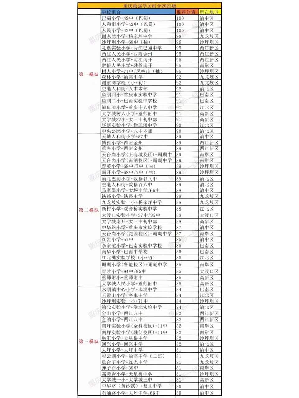 重庆小学 中学排名 重庆小学 中学排名