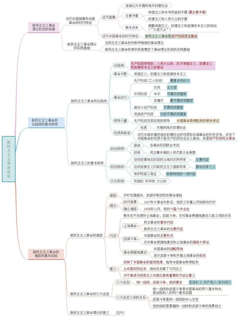 毛概第二章思维导图 新民主主义革命理论