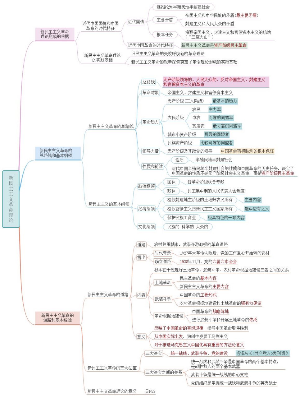 革命思维导图图片