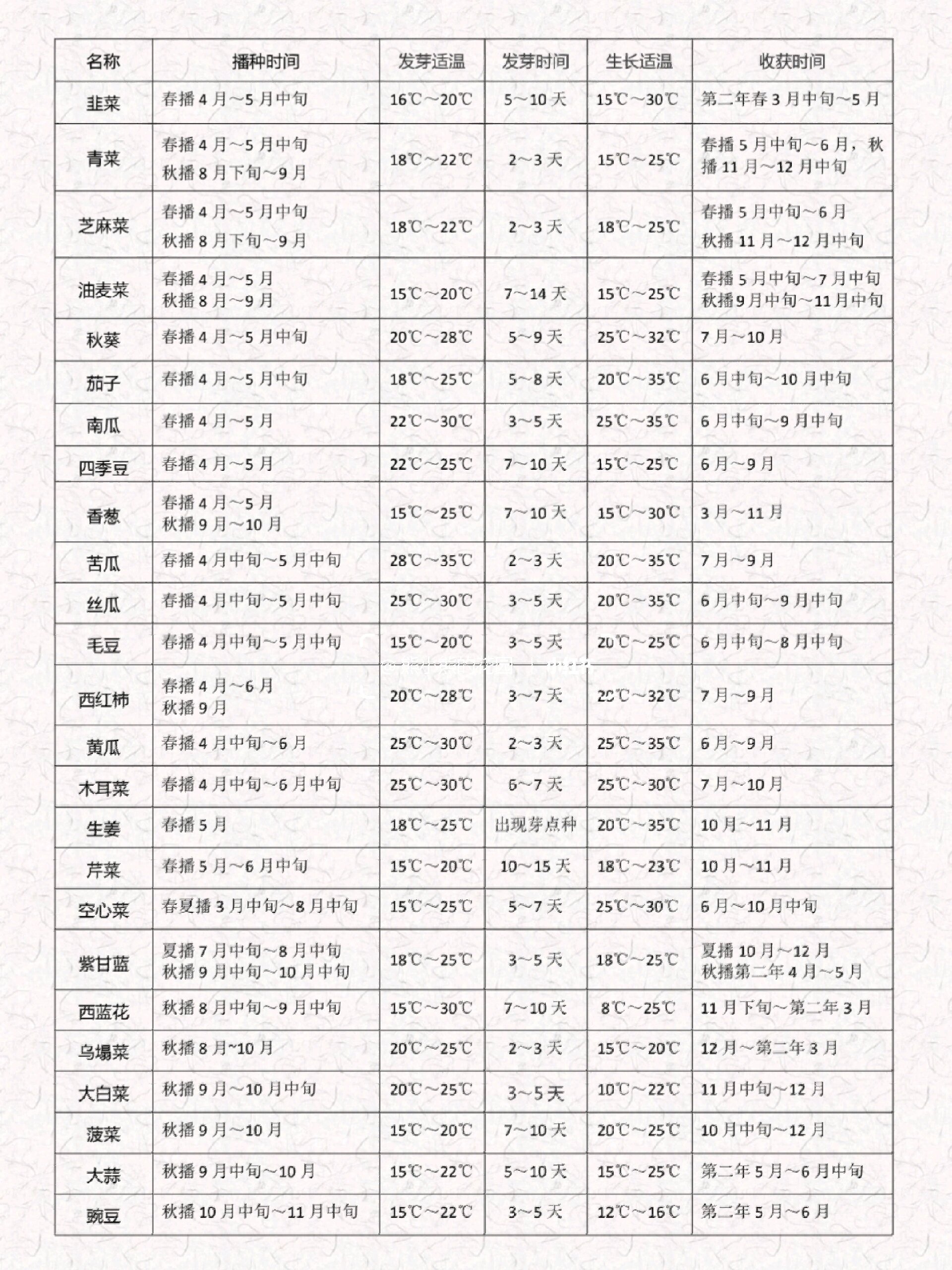 种菜技巧9045种蔬菜播种时间表