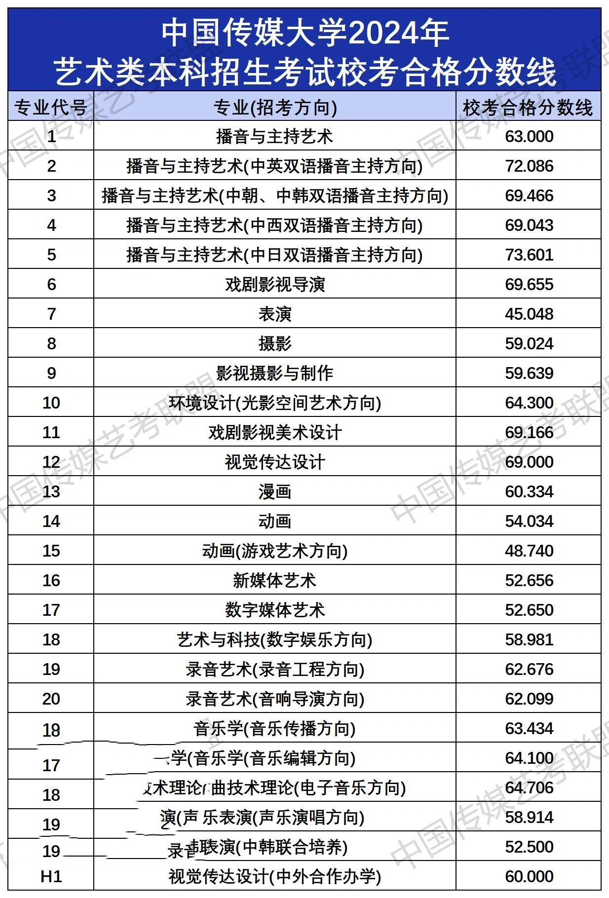 中国传媒大学2024艺术类校考合格分数线公布