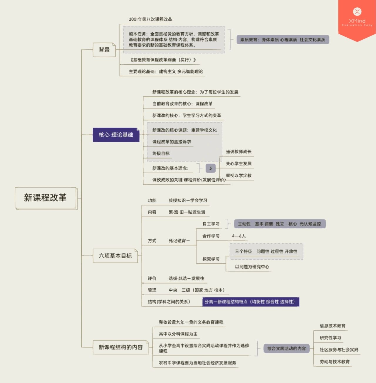 课改文化思维导图图片