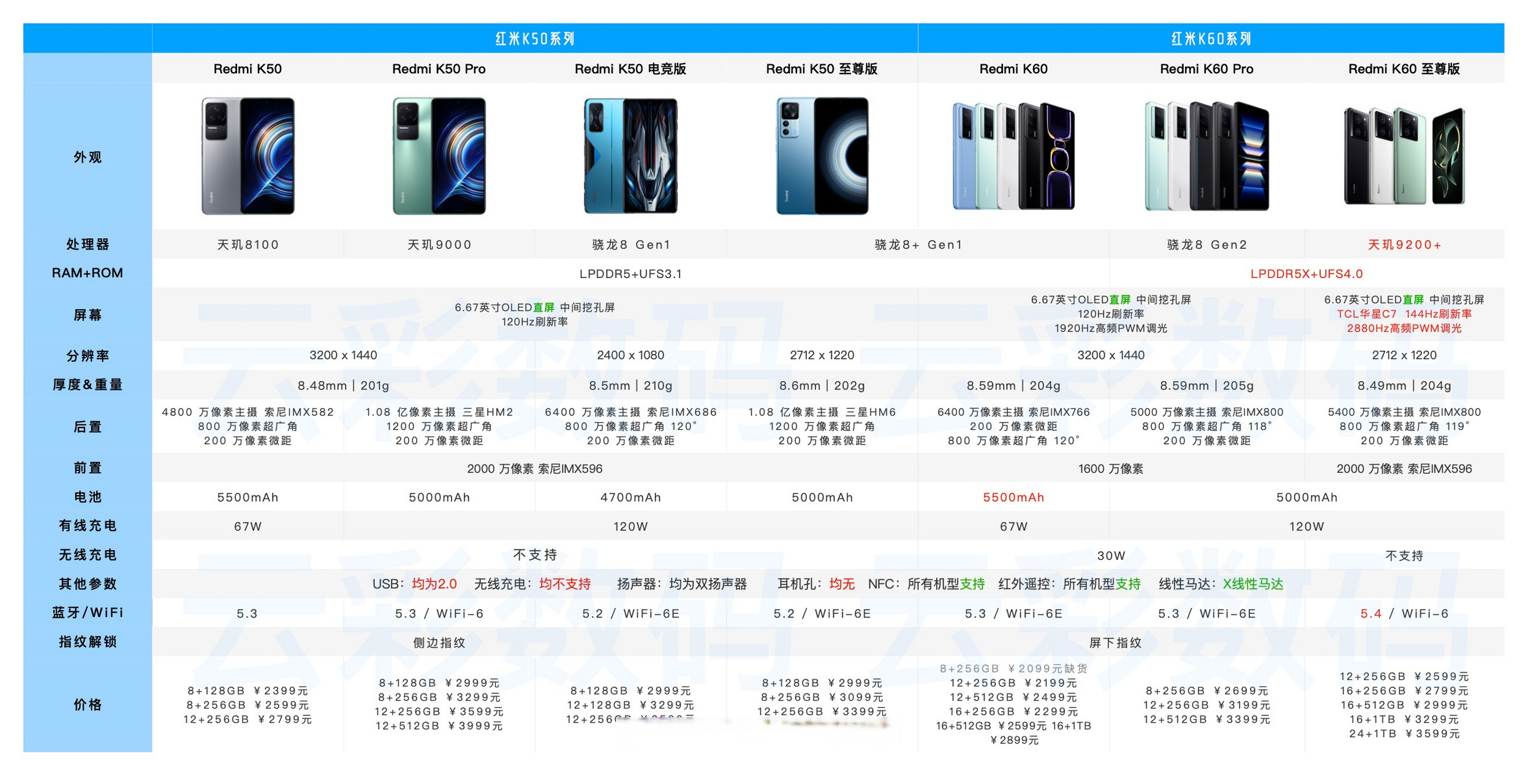 redmi k60 至尊版与 k60 系列其他机型参数对比  8 月 14 日,redmi k