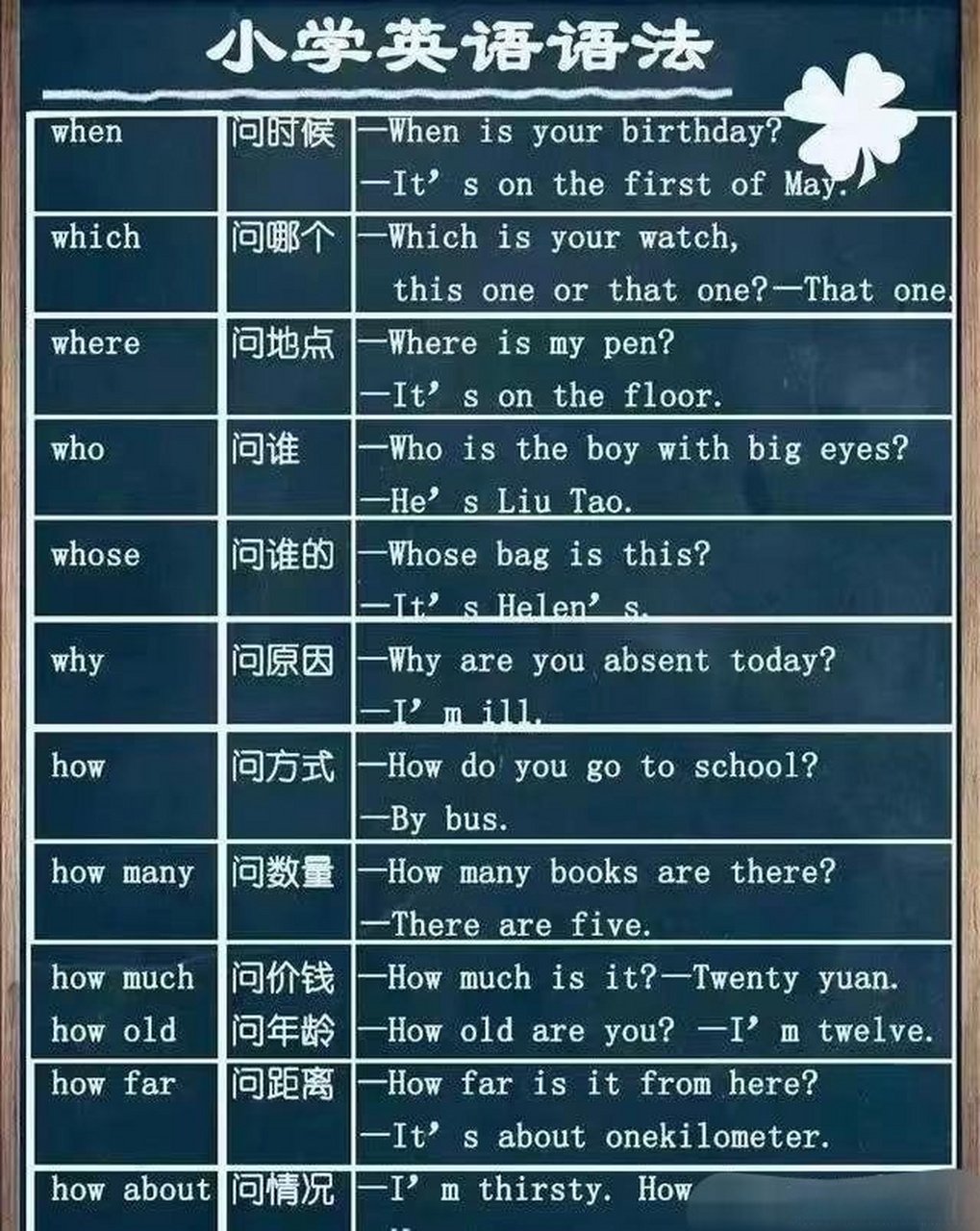 小学英语疑问代词都有哪些,看看这两张表就知道了.