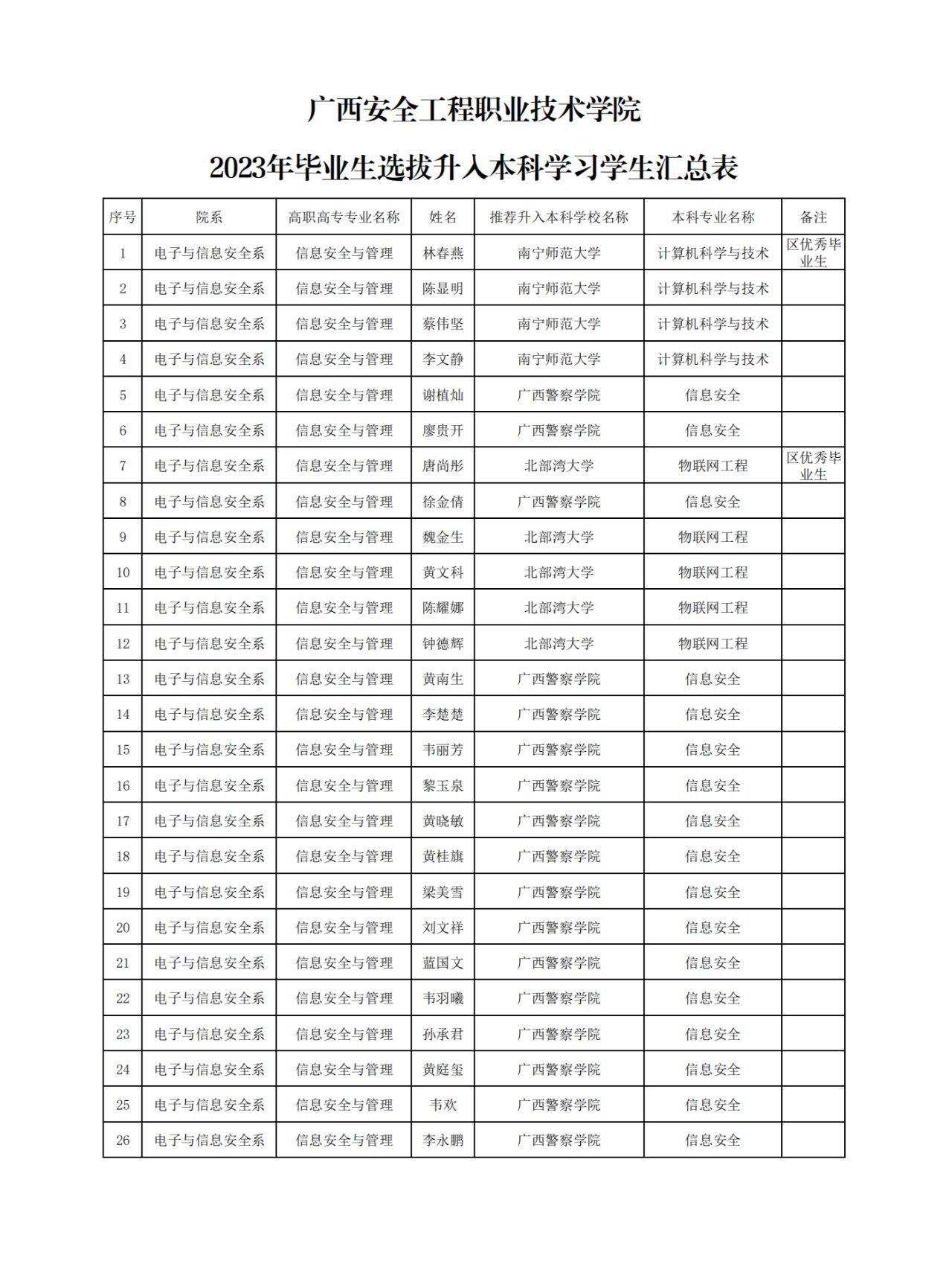 广西安全工程职业技术学院2023年普通专升本选拔名单的公示