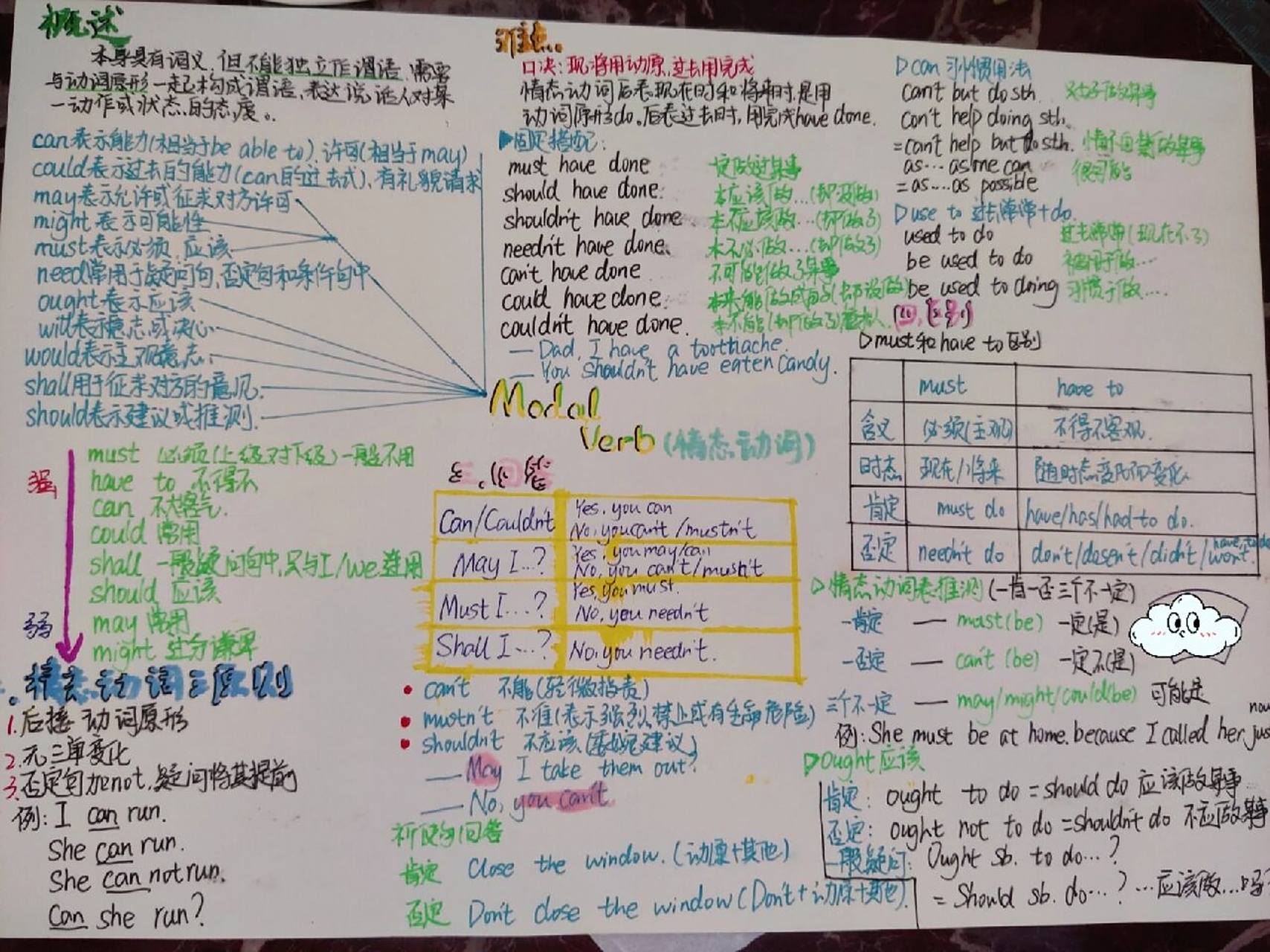 高中英语情态动词,思维导图,你值得拥有
