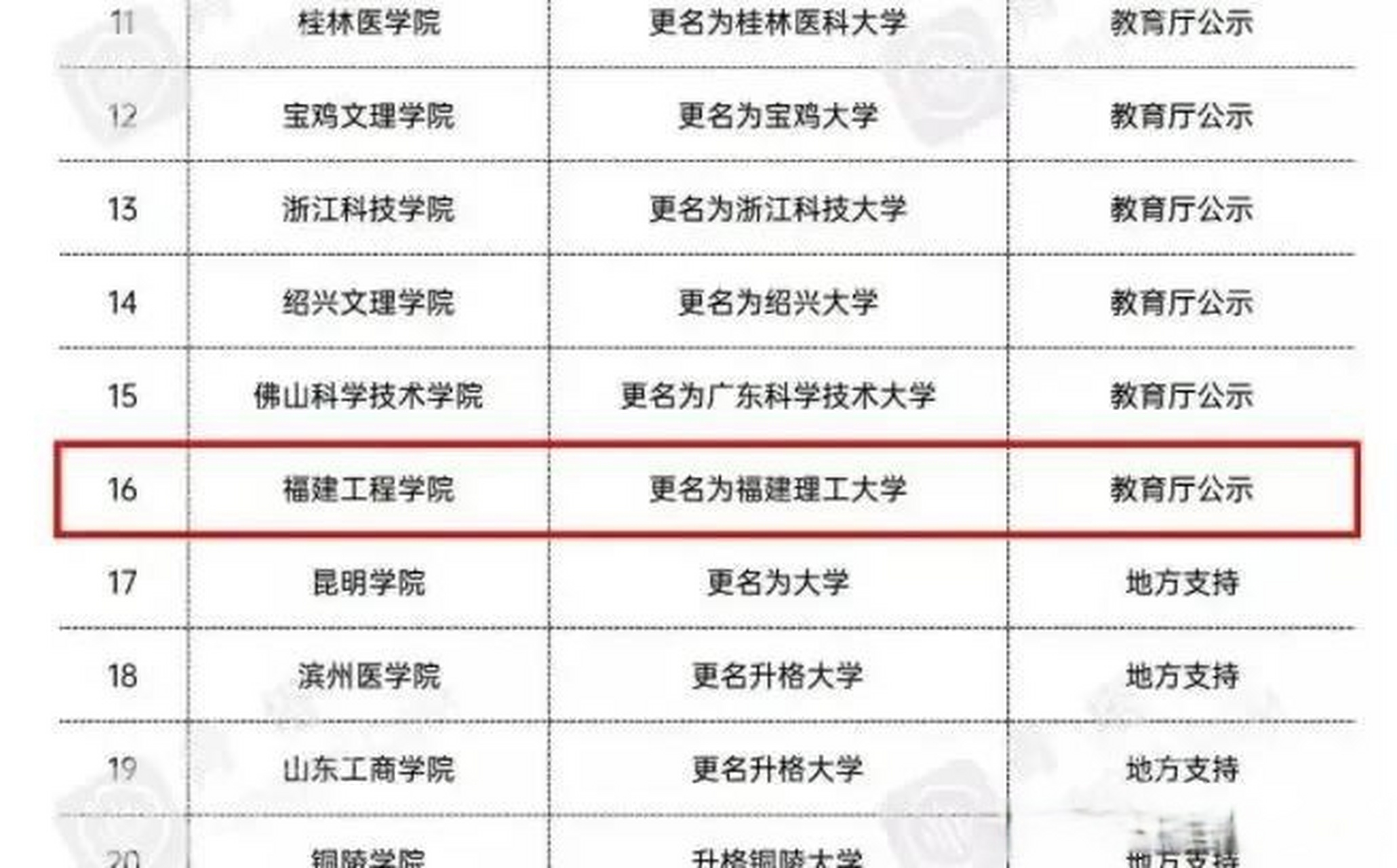 福建工程学院改名为福建理工大学,公示时间为2023年2月10日至2月14