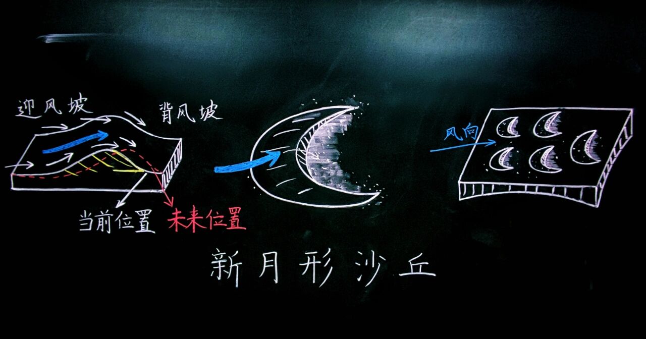 地理板画——新月形沙丘