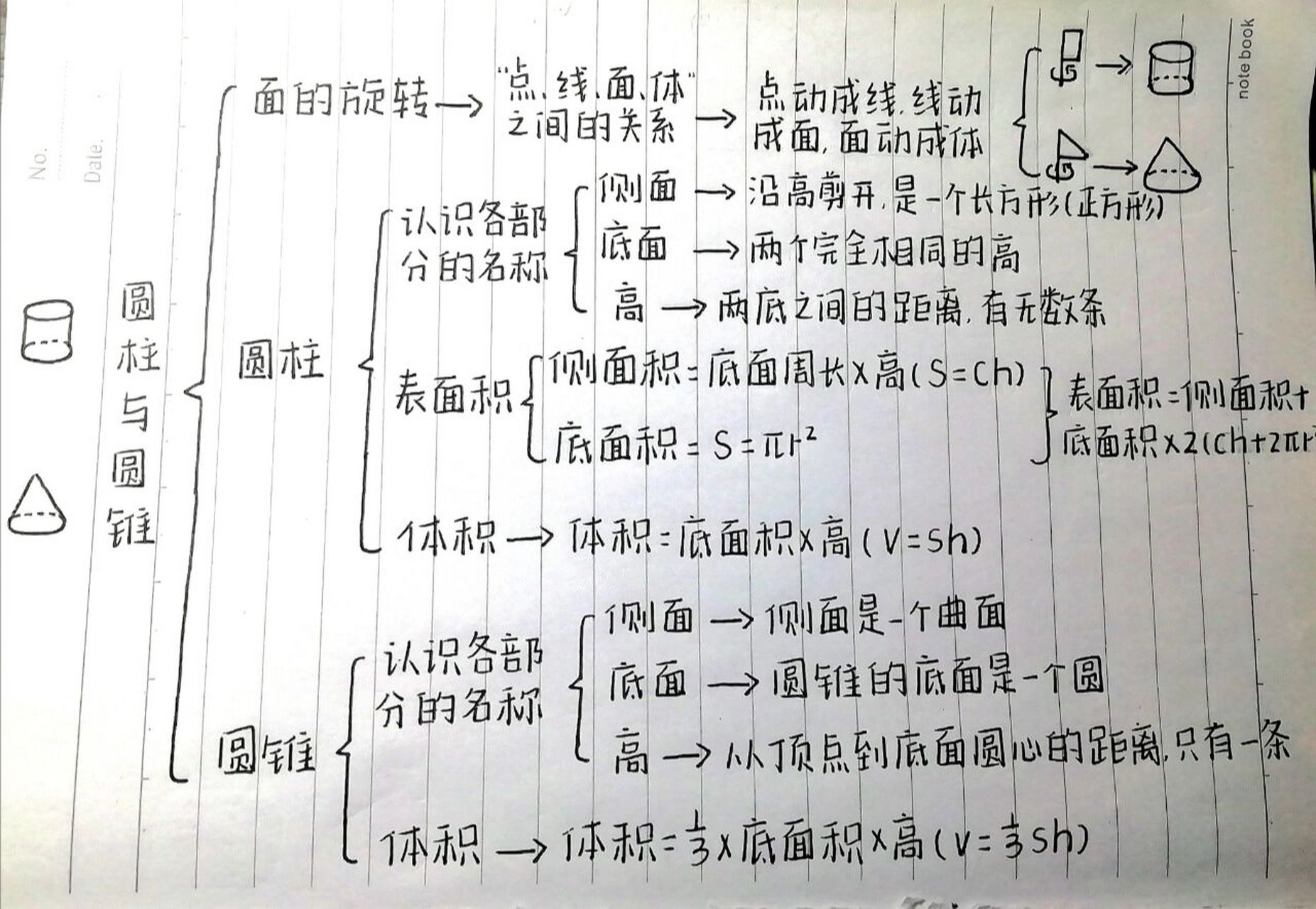 六下圆柱与圆锥思维导图 yc在此本人🙋借鉴要艾特me📸 🔍版本